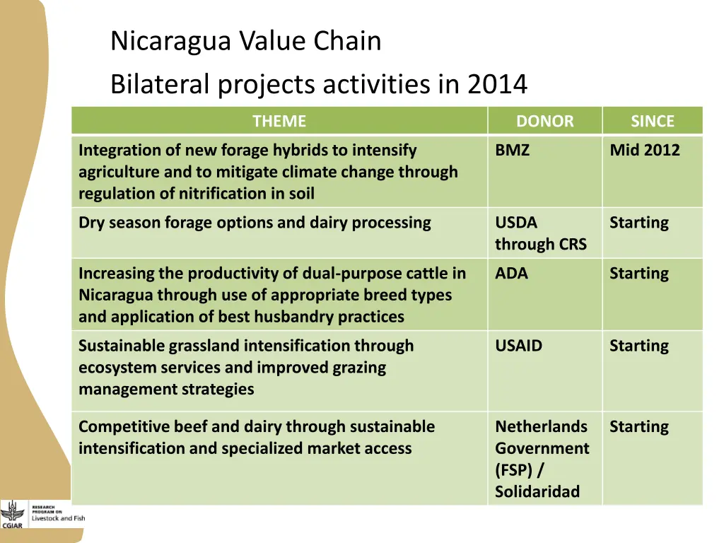 nicaragua value chain bilateral projects