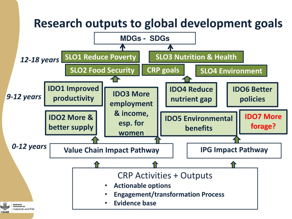 research outputs to global development goals mdgs 1