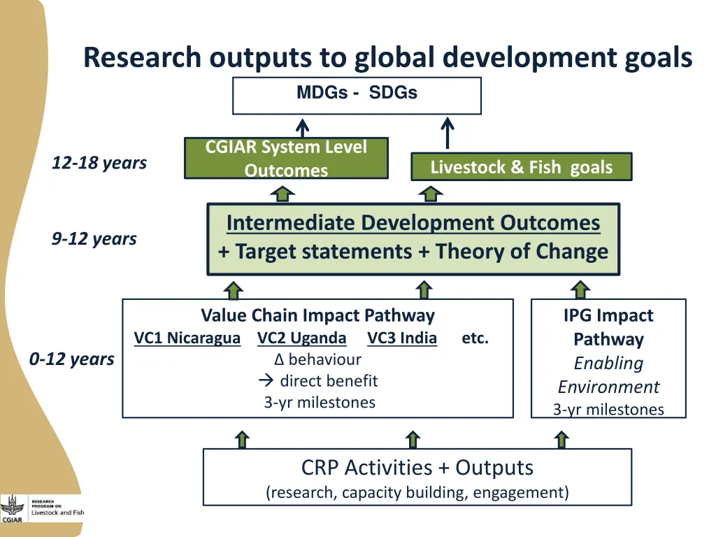 research outputs to global development goals mdgs