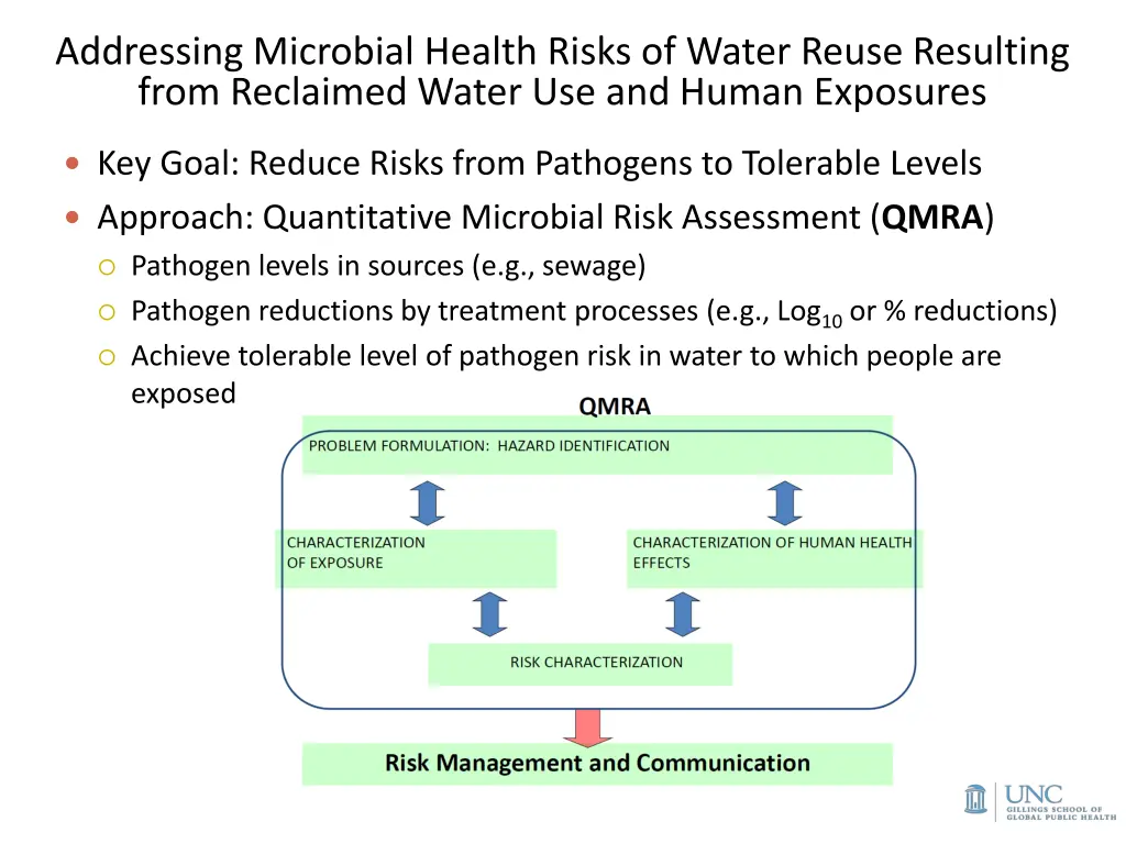 addressing microbial health risks of water reuse