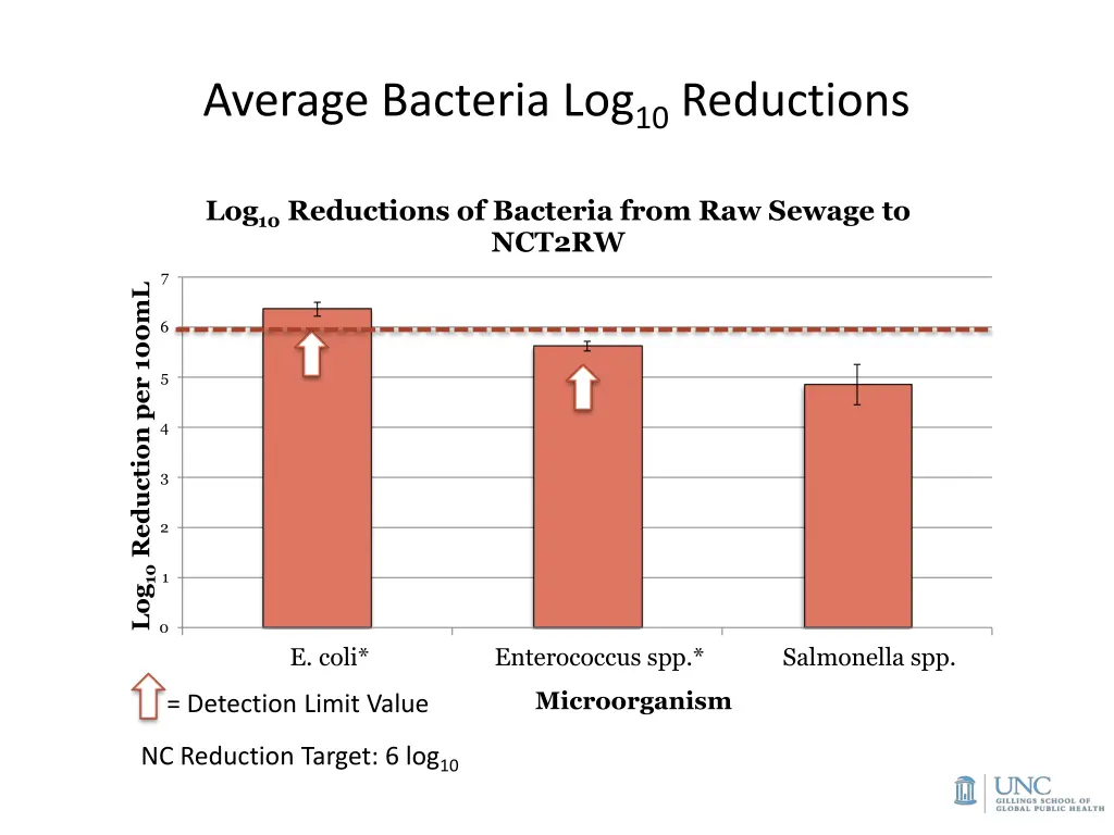 average bacteria log 10 reductions