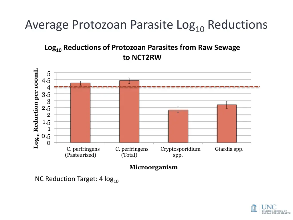 average protozoan parasite log 10 reductions