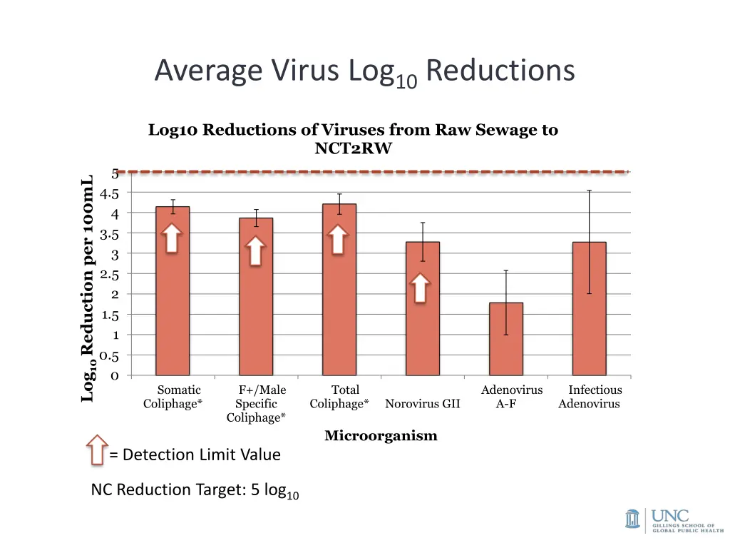 average virus log 10 reductions