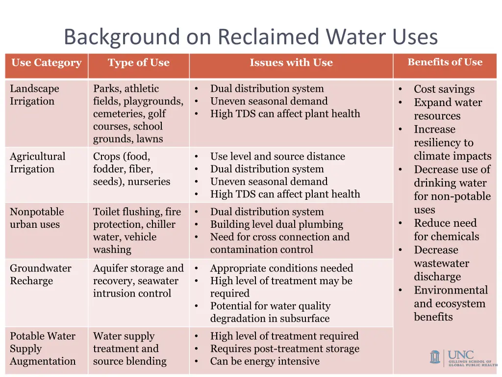 background on reclaimed water uses