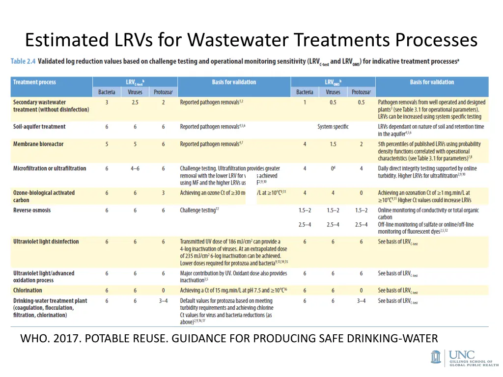 estimated lrvs for wastewater treatments processes