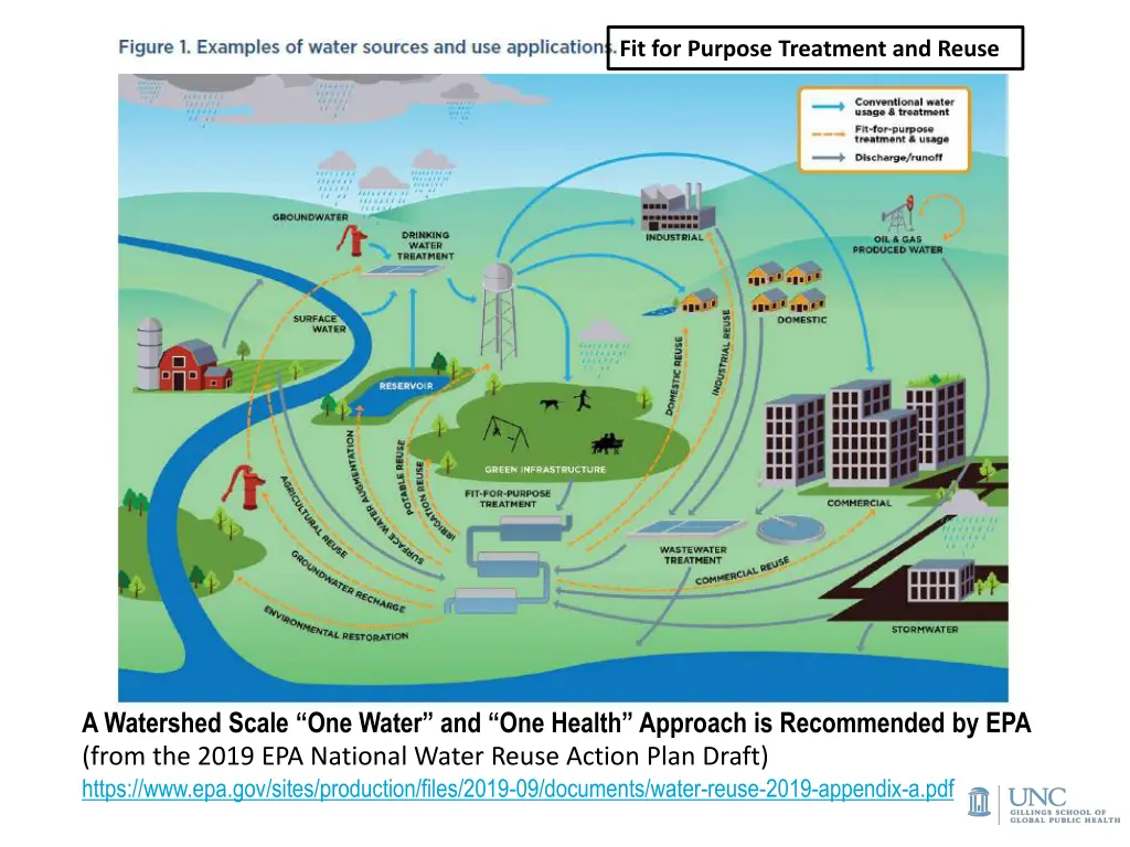 fit for purpose treatment and reuse