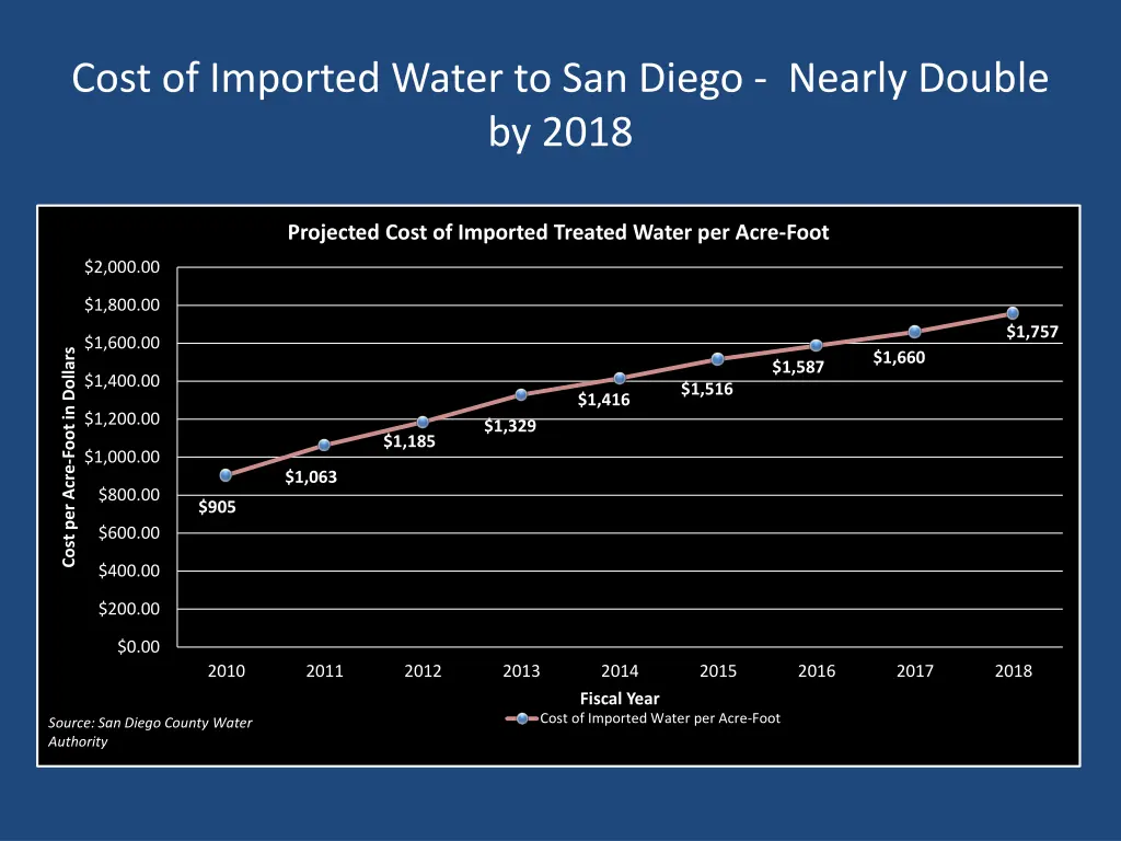 cost of imported water to san diego nearly double