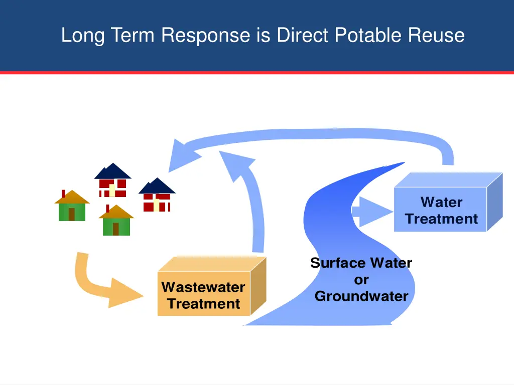 long term response is direct potable reuse