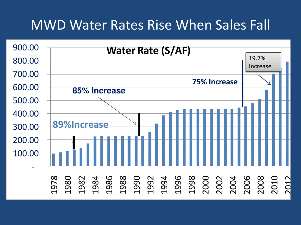 mwd water rates rise when sales fall