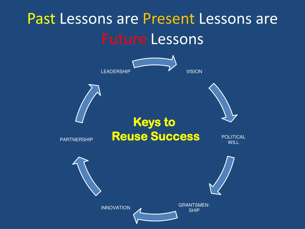 past lessons are present lessons are future