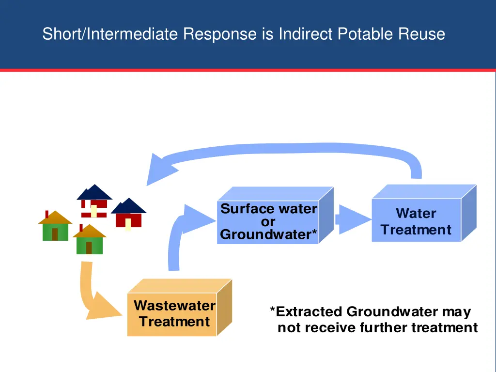 short intermediate response is indirect potable