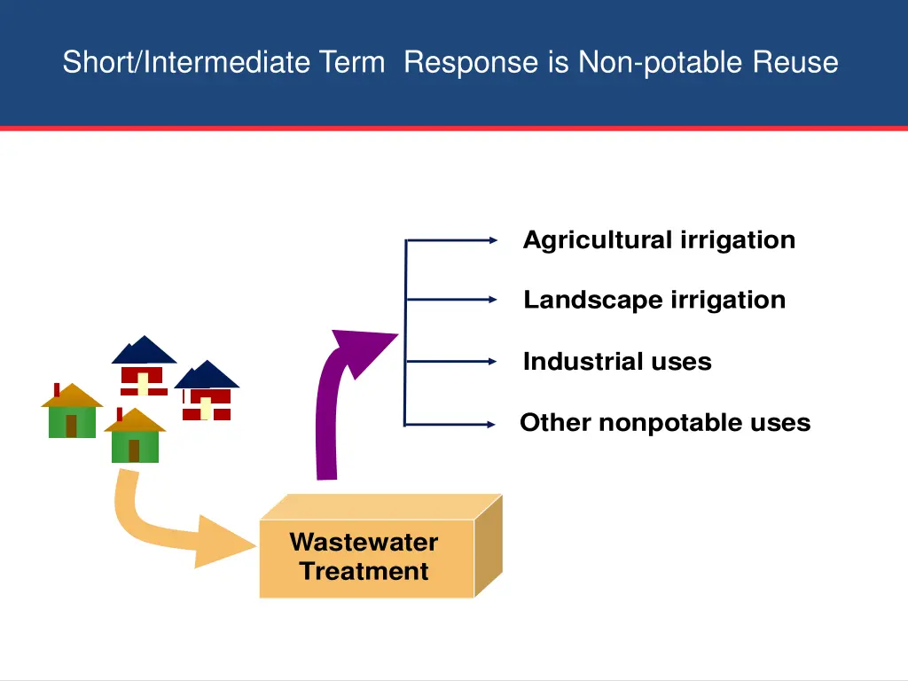 short intermediate term response is non potable