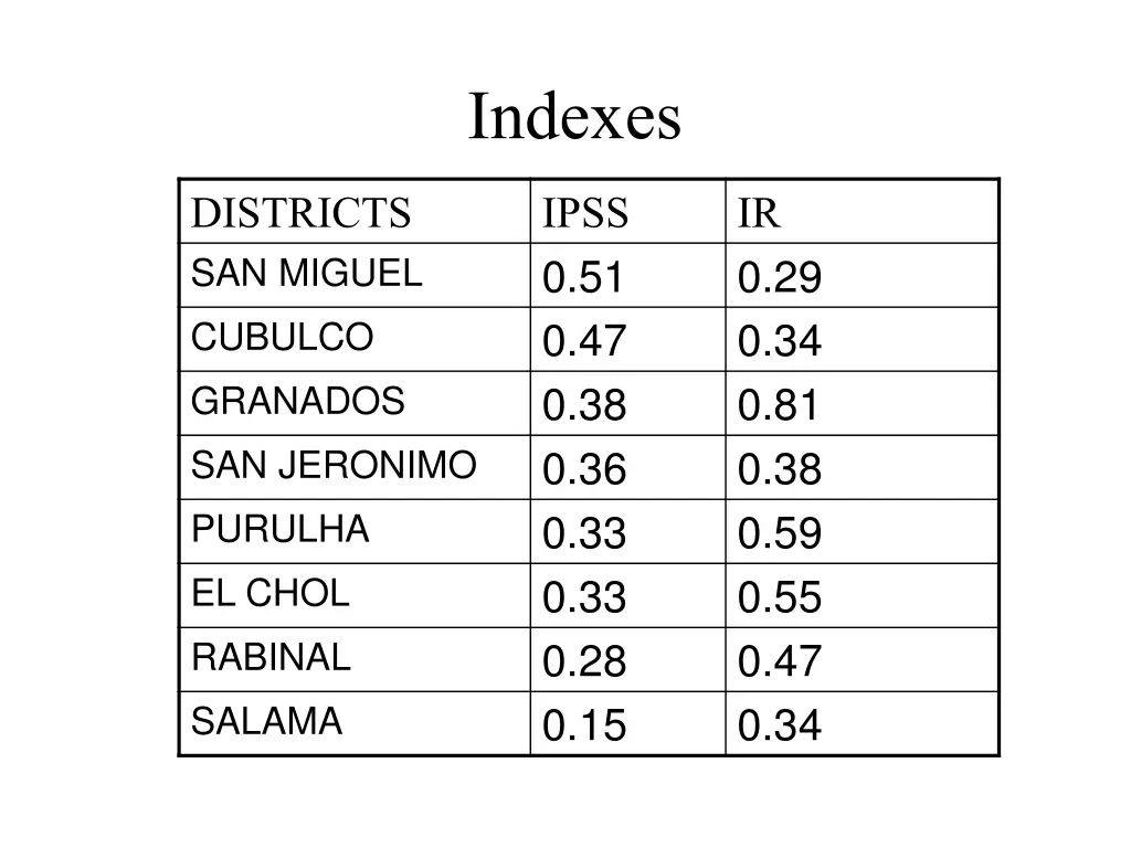 indexes