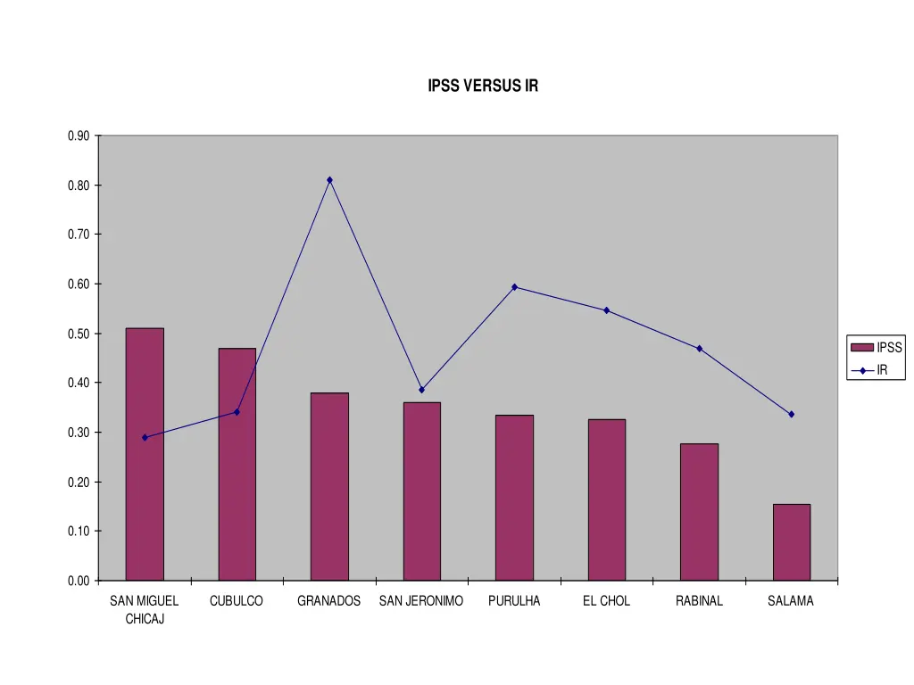 ipss versus ir