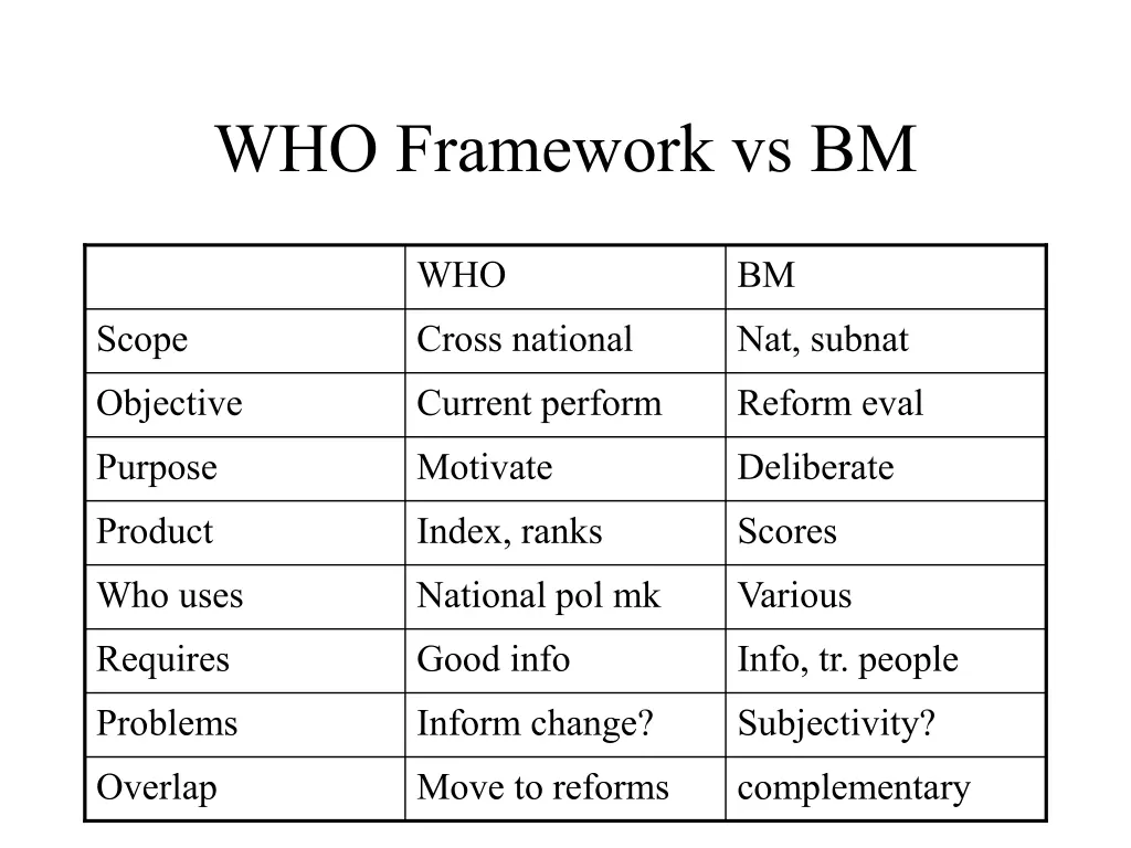 who framework vs bm