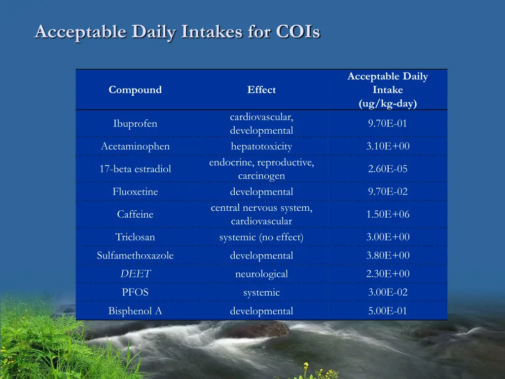 acceptable daily intakes for cois