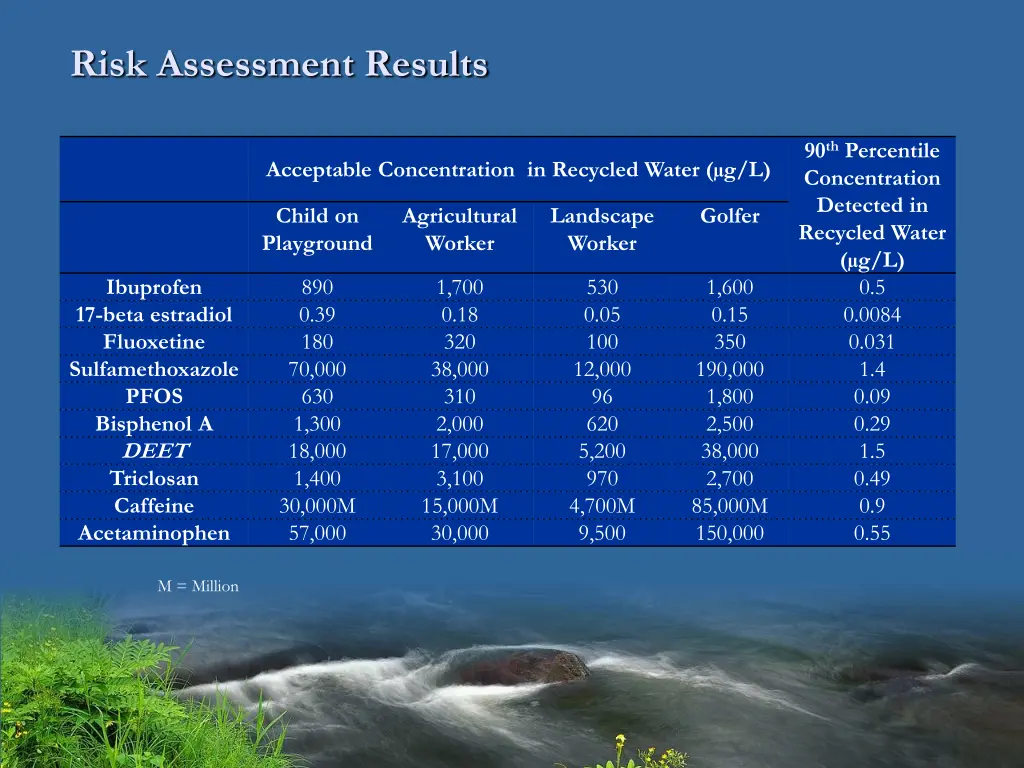 risk assessment results