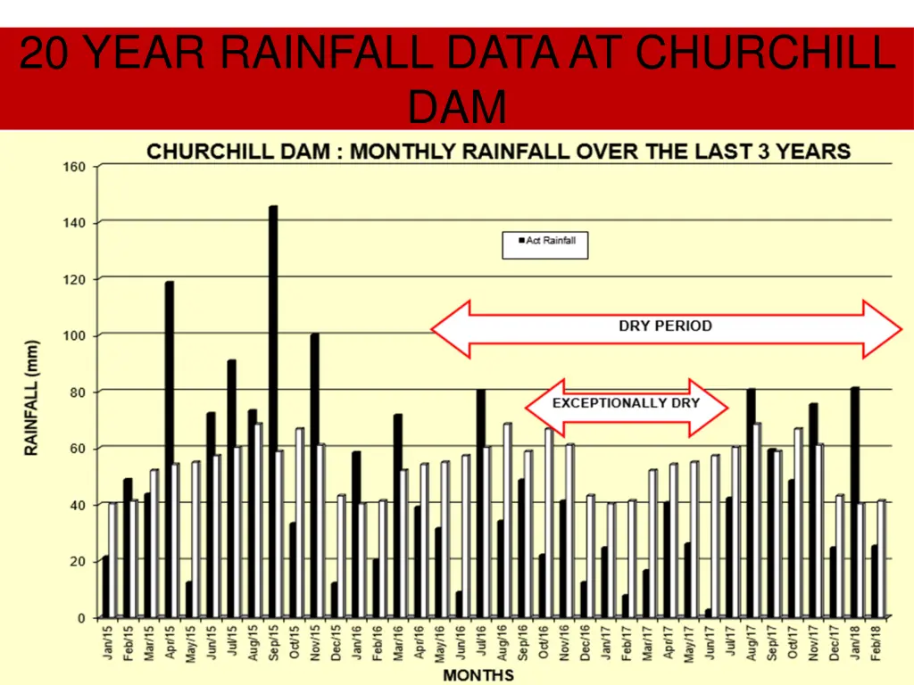 20 year rainfall data at churchill dam