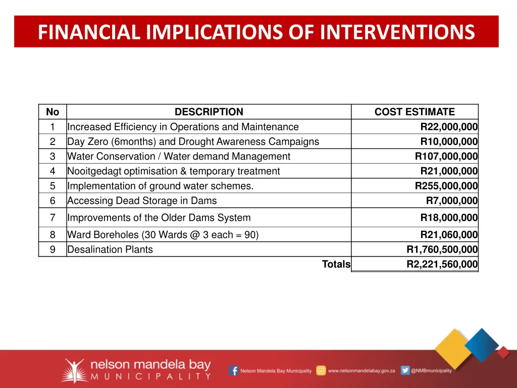 financial implications of interventions