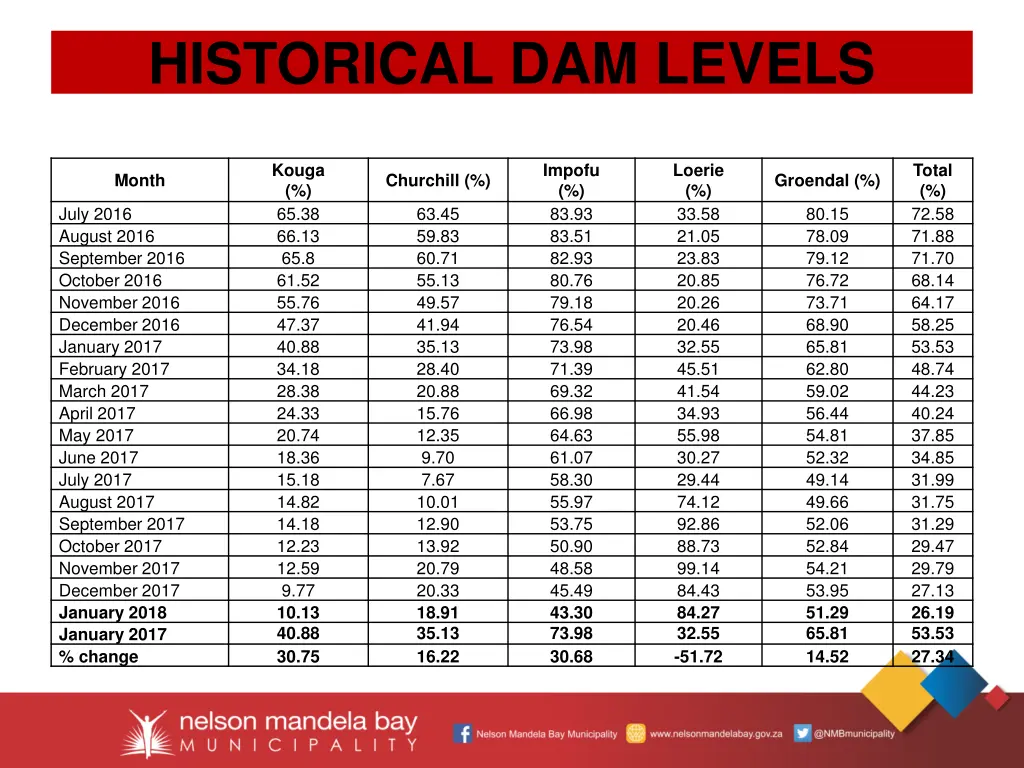 historical dam levels