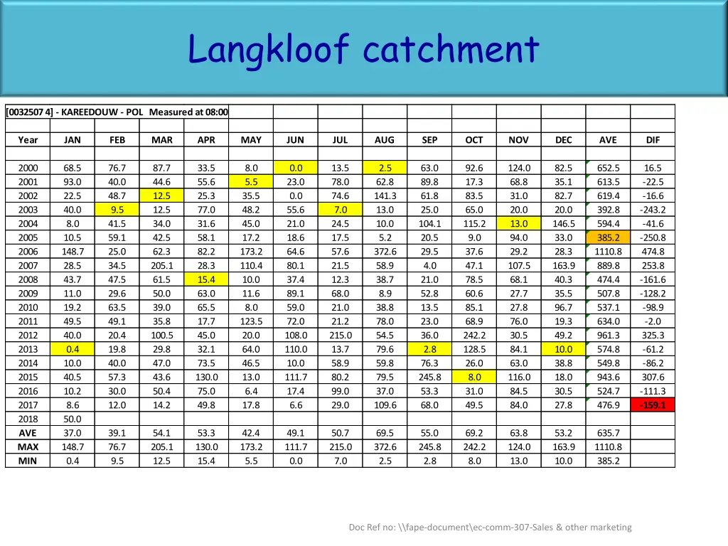 langkloof catchment