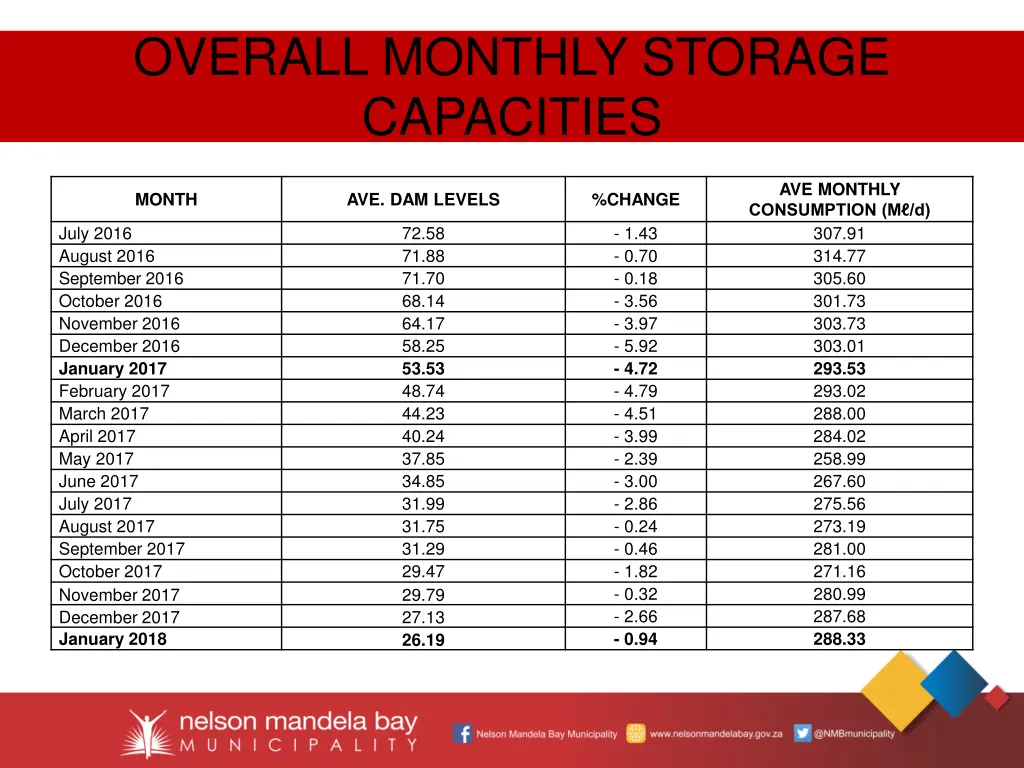 overall monthly storage capacities