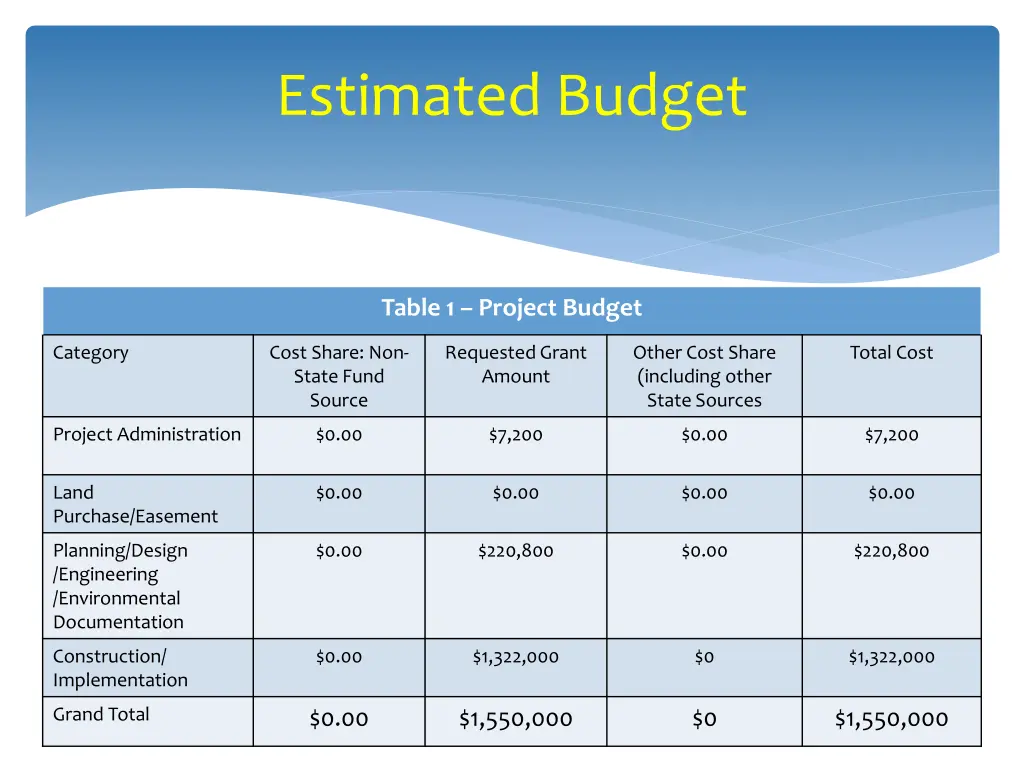 estimated budget