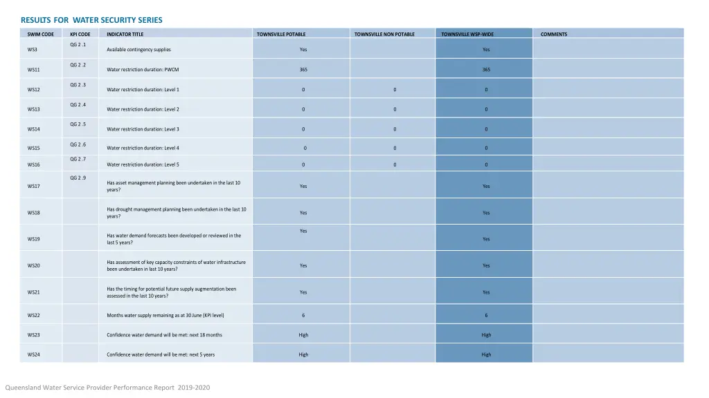 results for water security series