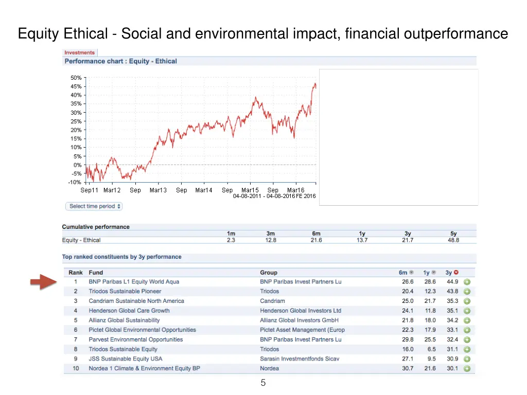 equity ethical social and environmental impact