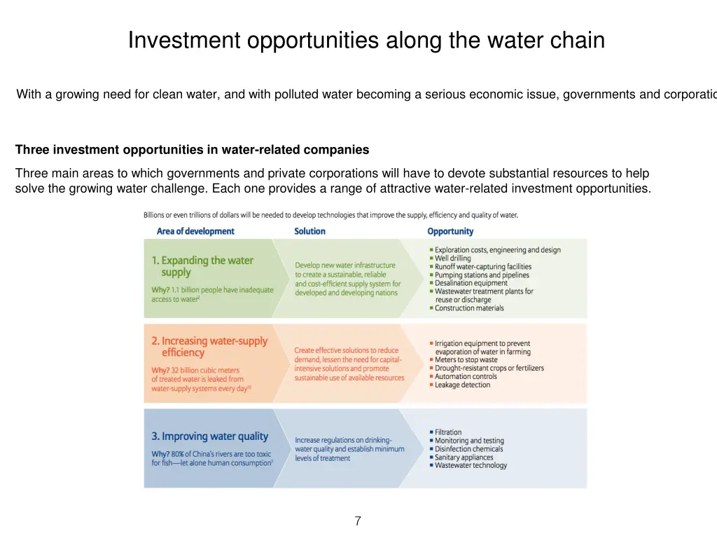 investment opportunities along the water chain