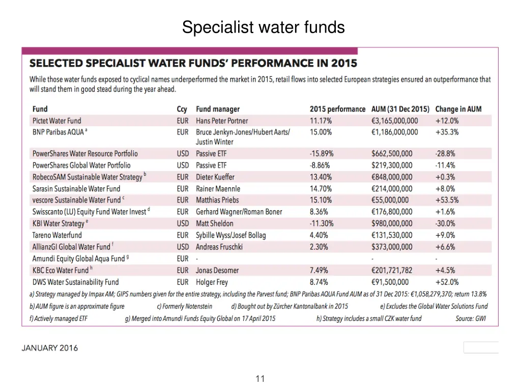 specialist water funds