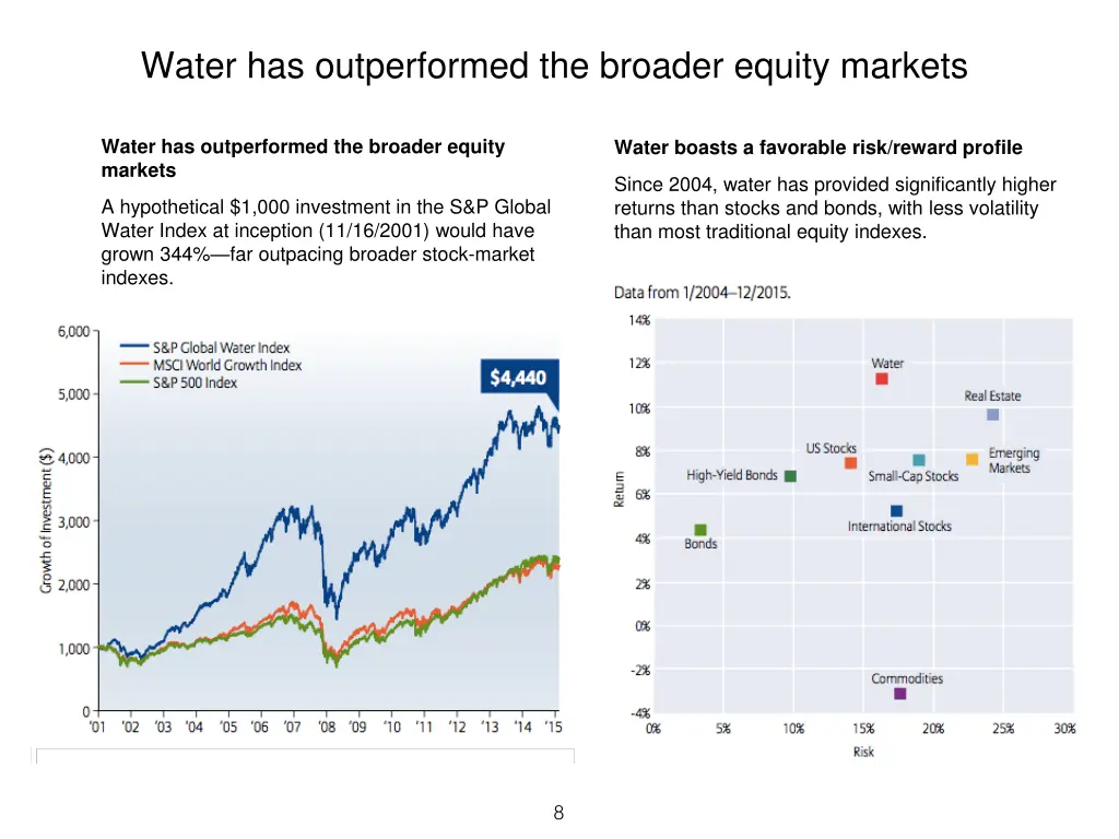 water has outperformed the broader equity markets