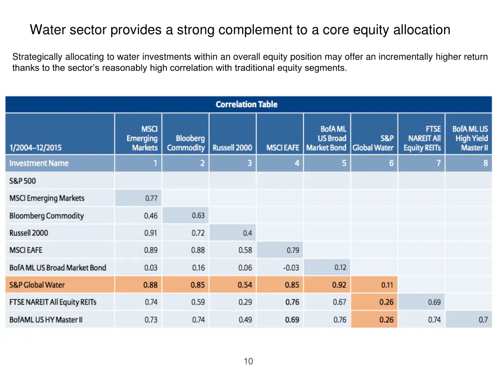 water sector provides a strong complement