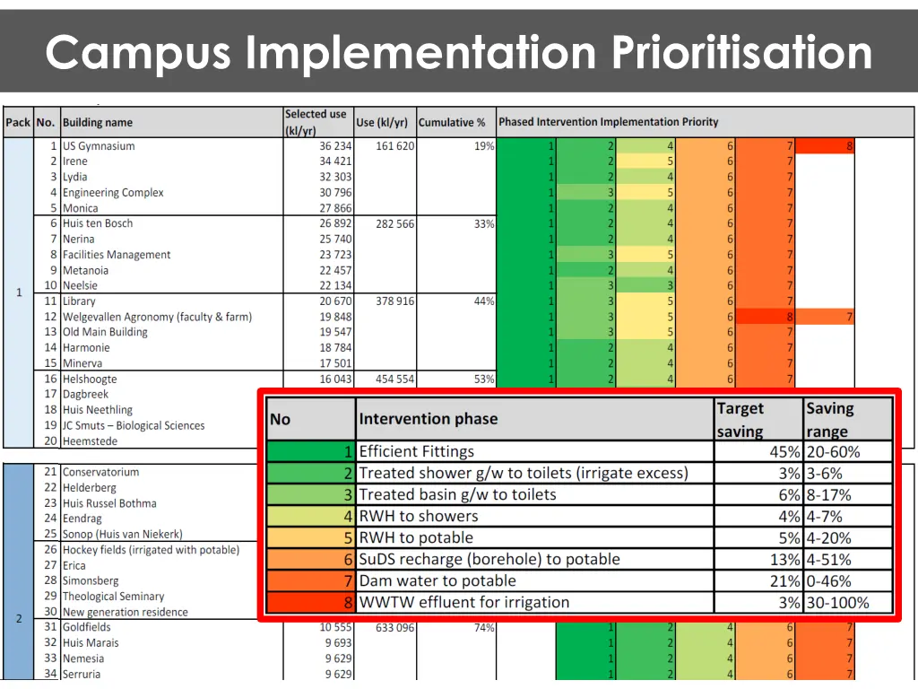 campus implementation prioritisation