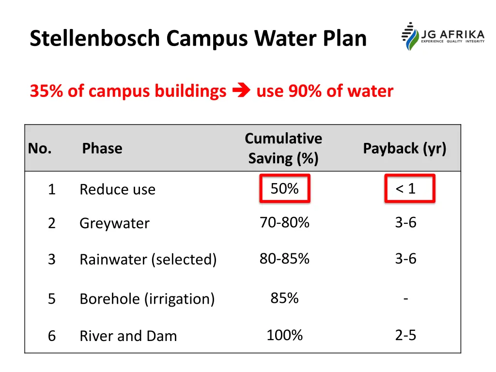 stellenbosch campus water plan