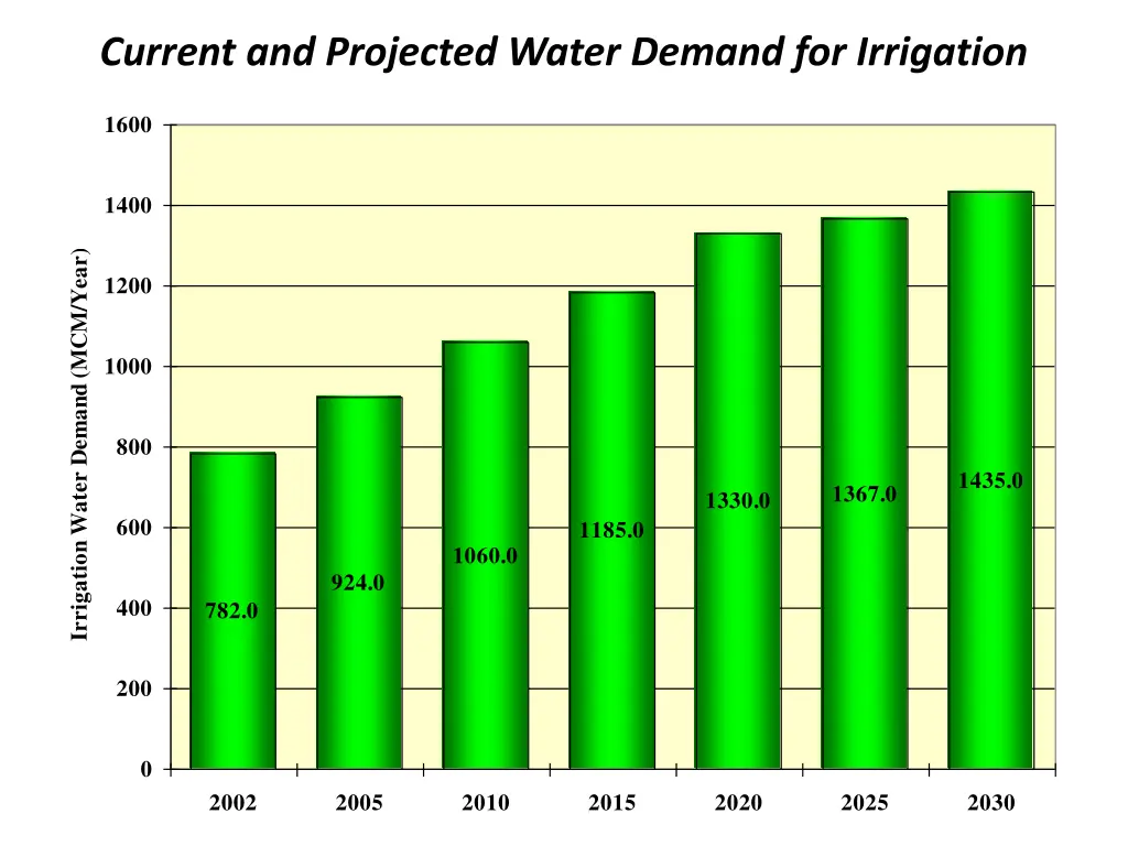 current and projected water demand for irrigation