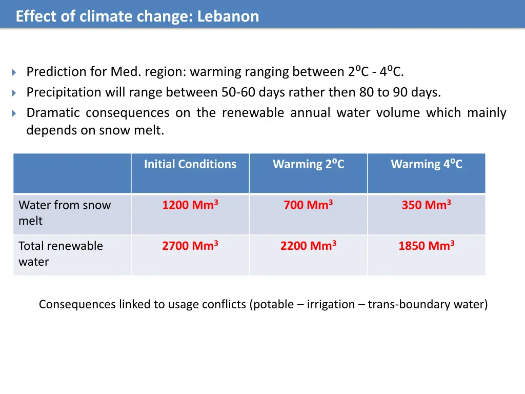 effect of climate change lebanon