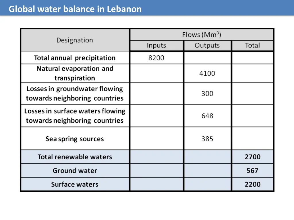 global water balance in lebanon