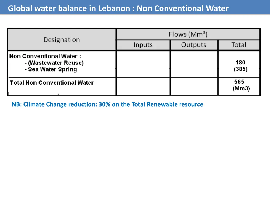 global water balance in lebanon non conventional