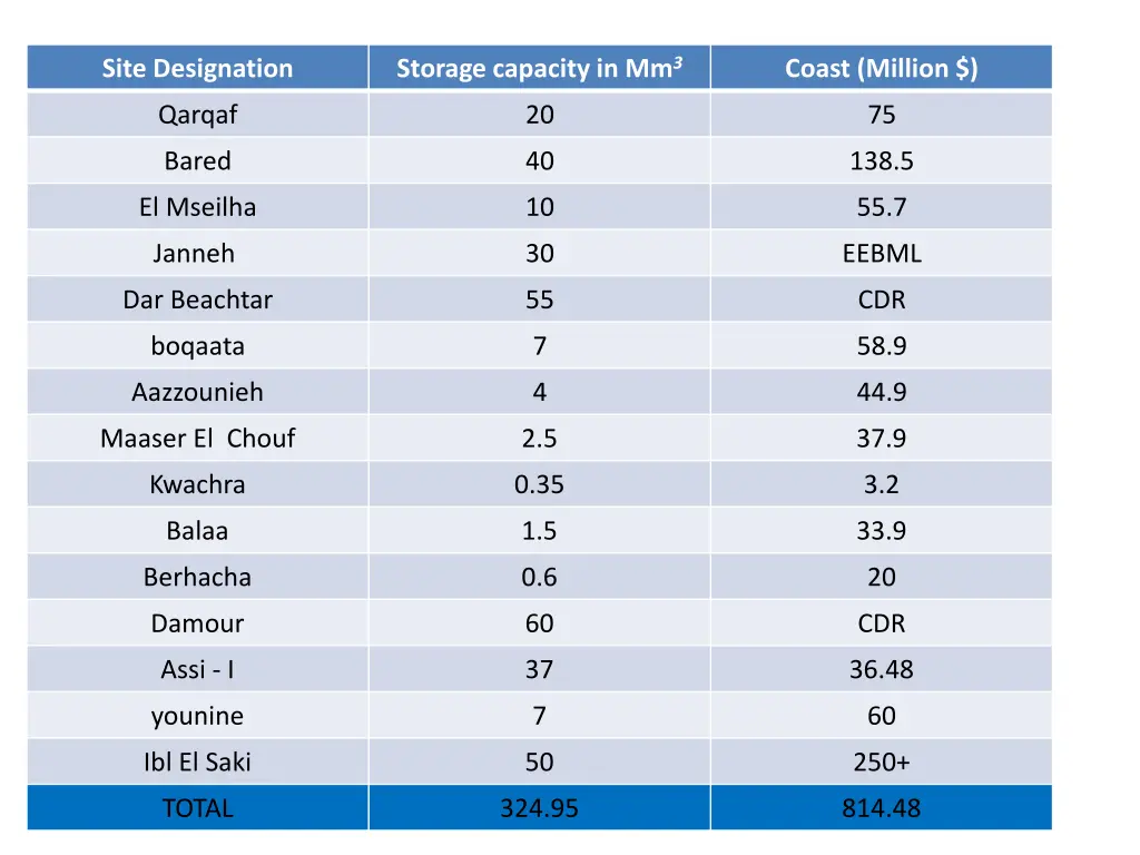 storage capacity in mm 3