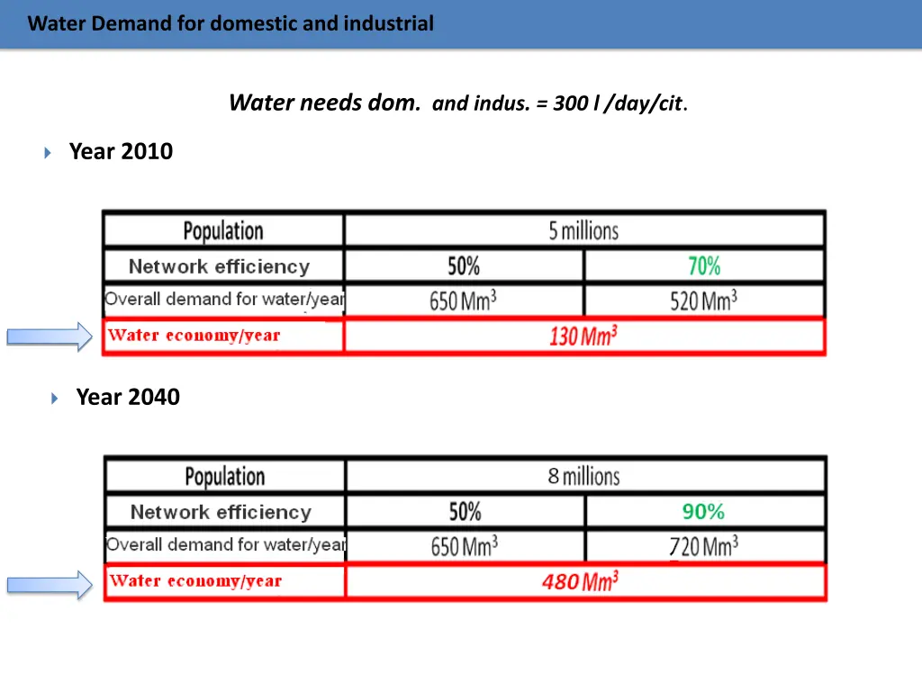 water demand for domestic and industrial