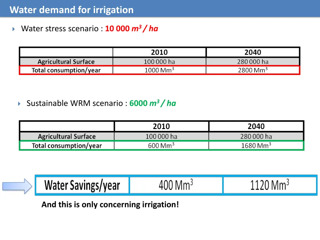 water demand for irrigation