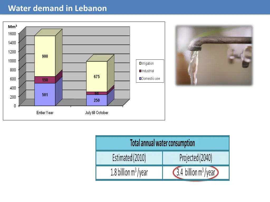 water demand in lebanon