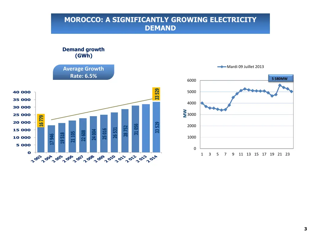 morocco a significantly growing electricity demand