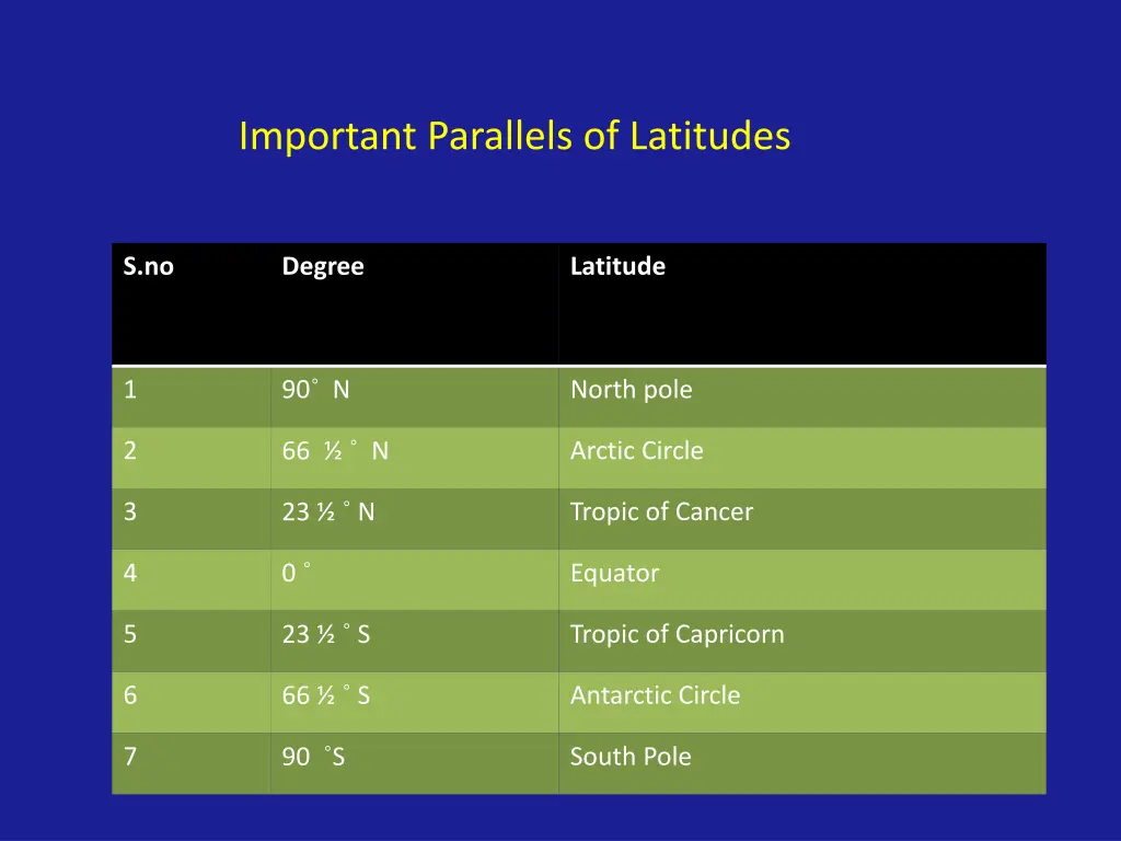 important parallels of latitudes