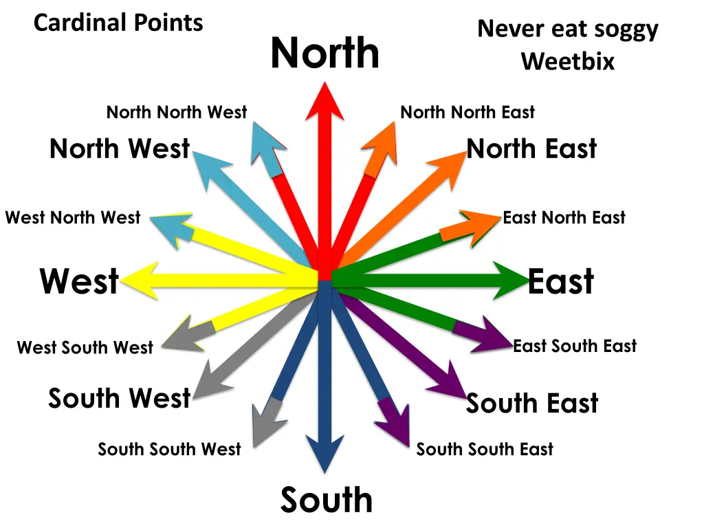 cardinal points 1