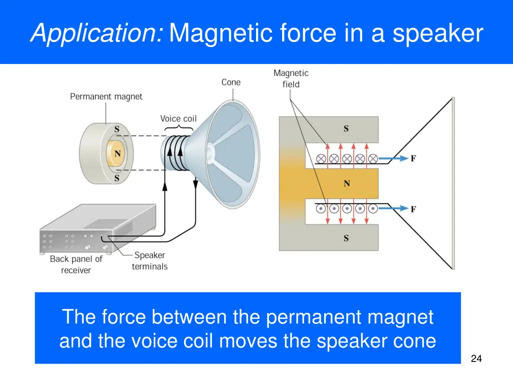 application magnetic force in a speaker