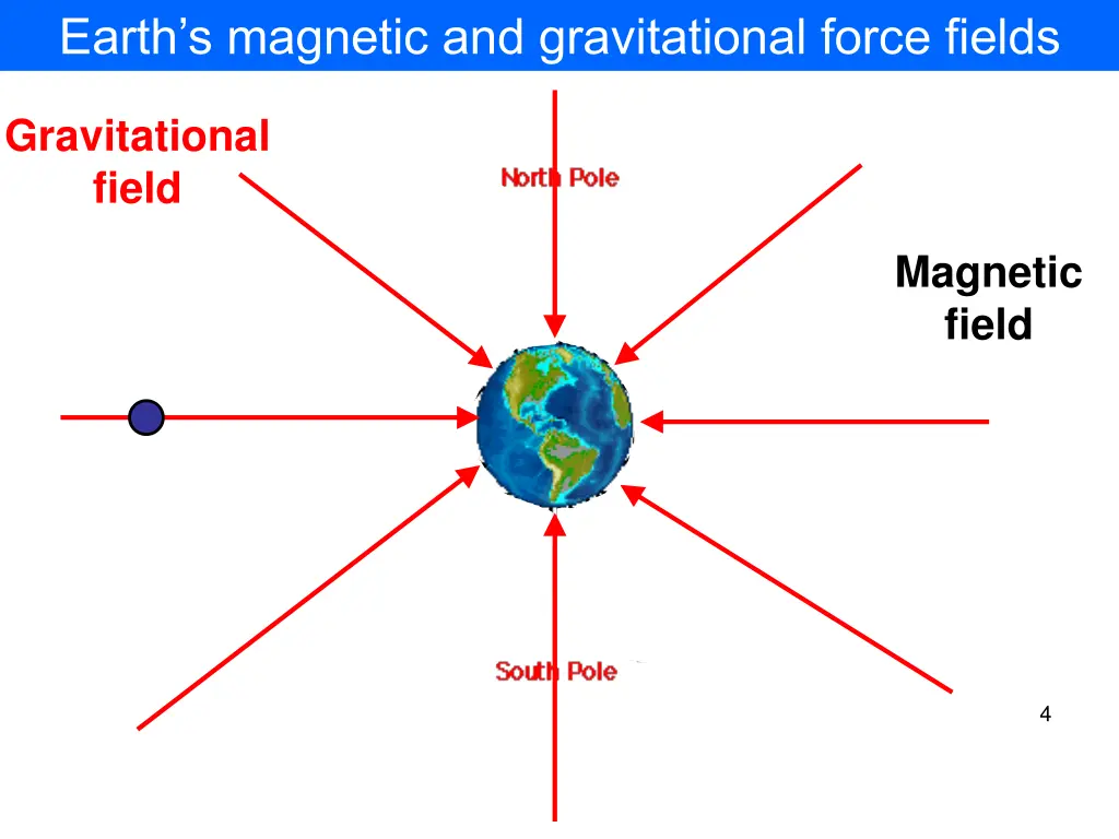 earth s magnetic and gravitational force fields