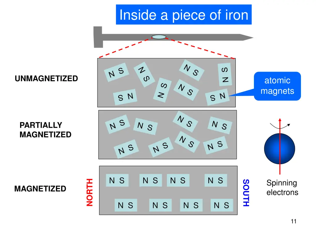 inside a piece of iron