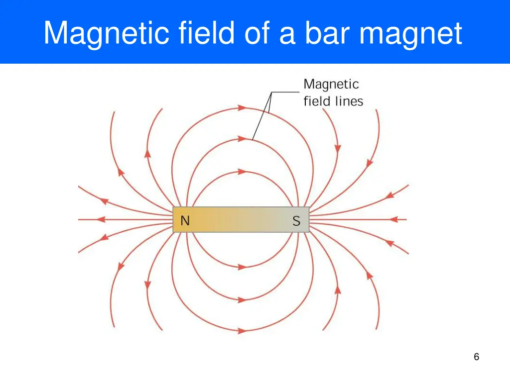 magnetic field of a bar magnet